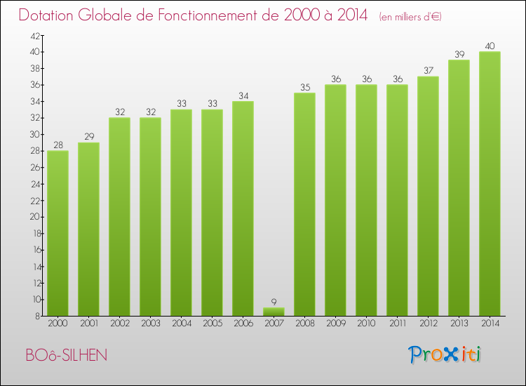 Evolution du montant de la Dotation Globale de Fonctionnement pour la commune de BOô-SILHEN de 2000 à 2014 Evolution du montant de la Dotation Globale de Fonctionnement pour BOô-SILHEN de 2000 à 2014