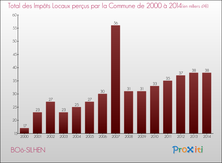 Evolution des Impôts Locaux pour la commune de BOô-SILHEN de 2000 à 2014 Evolution des Impôts Locaux pour BOô-SILHEN de 2000 à 2014