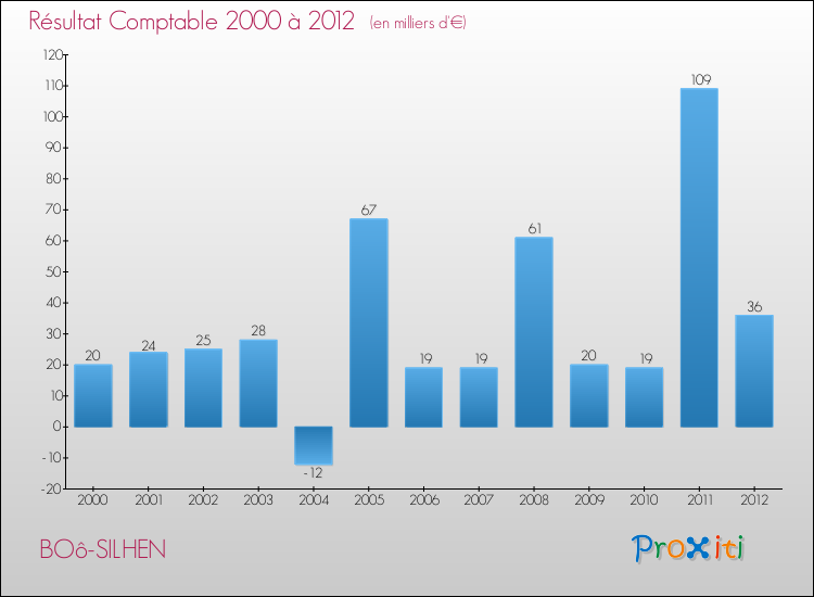 Evolution du résultat comptable pour la commune de BOô-SILHEN de 2000 à 2012 Evolution du résultat comptable pour BOô-SILHEN de 2000 à 2012