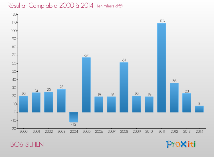 Evolution du résultat comptable pour la commune de BOô-SILHEN de 2000 à 2014 Evolution du résultat comptable pour BOô-SILHEN de 2000 à 2014