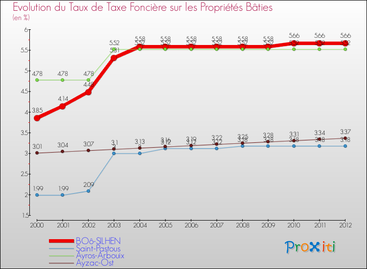 Evolution du taux de la taxe foncière sur le bati pour BOô-SILHEN et les communes proches de 2000 à 2012 Comparaison des taux de taxe foncière sur le bati pour BOô-SILHEN et les communes voisines de 2000 à 2012