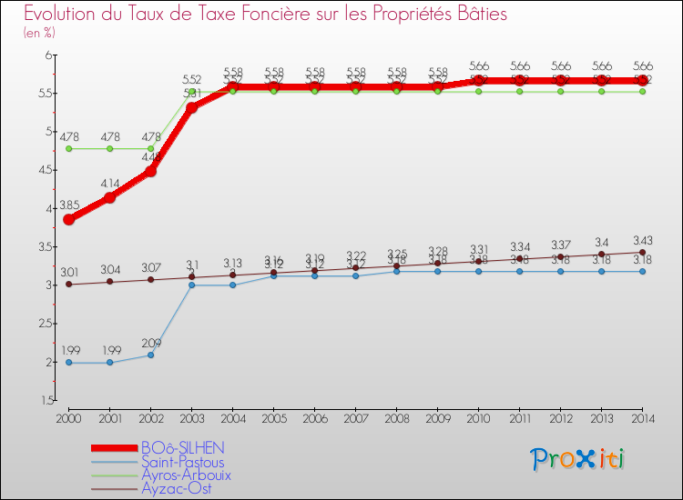 Evolution du taux de la taxe foncière sur le bati pour BOô-SILHEN et les communes proches de 2000 à 2014 Comparaison des taux de taxe foncière sur le bati pour BOô-SILHEN et les communes voisines de 2000 à 2014