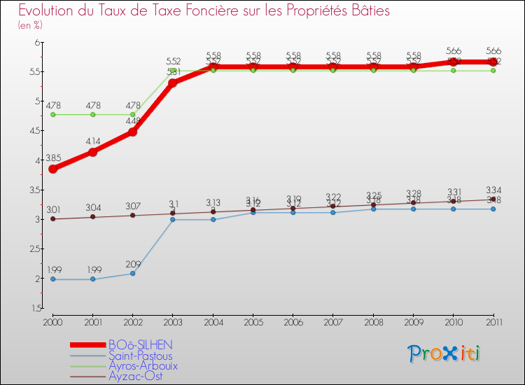Evolution du taux de la taxe foncière sur le bati pour BOô-SILHEN et les communes proches Comparaison des taux de taxe foncière sur le bati pour BOô-SILHEN et les communes voisines