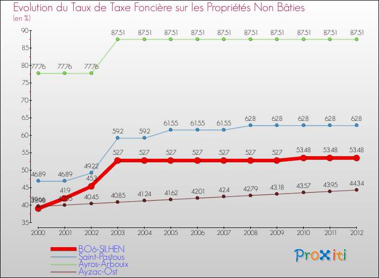 Evolution du taux de la taxe foncière sur les immeubles et terrains non batis pour BOô-SILHEN et les communes proches de 2000 à 2012 Comparaison des taux de la taxe foncière sur les immeubles et terrains non batis pour BOô-SILHEN et les communes voisines de 2000 à 2012