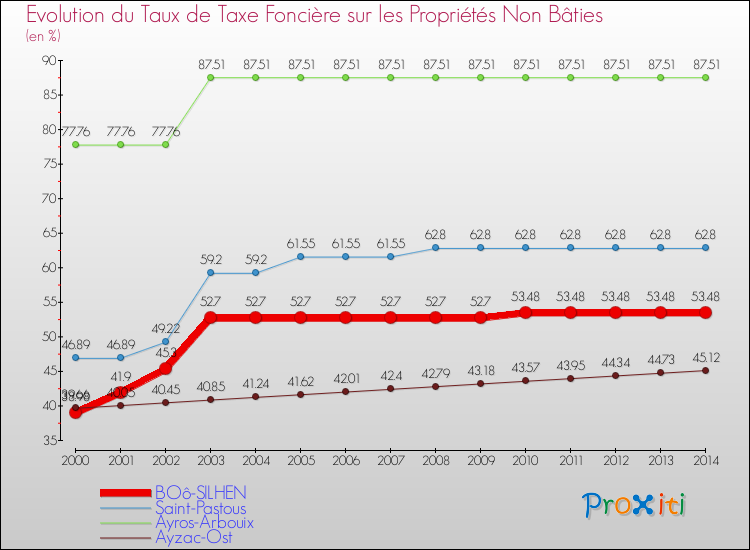 Evolution du taux de la taxe foncière sur les immeubles et terrains non batis pour BOô-SILHEN et les communes proches de 2000 à 2014 Comparaison des taux de la taxe foncière sur les immeubles et terrains non batis pour BOô-SILHEN et les communes voisines de 2000 à 2014