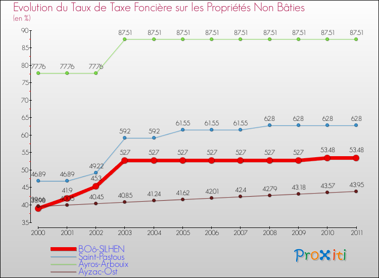 Evolution du taux de la taxe foncière sur les immeubles et terrains non batis pour BOô-SILHEN et les communes proches Comparaison des taux de la taxe foncière sur les immeubles et terrains non batis pour BOô-SILHEN et les communes voisines