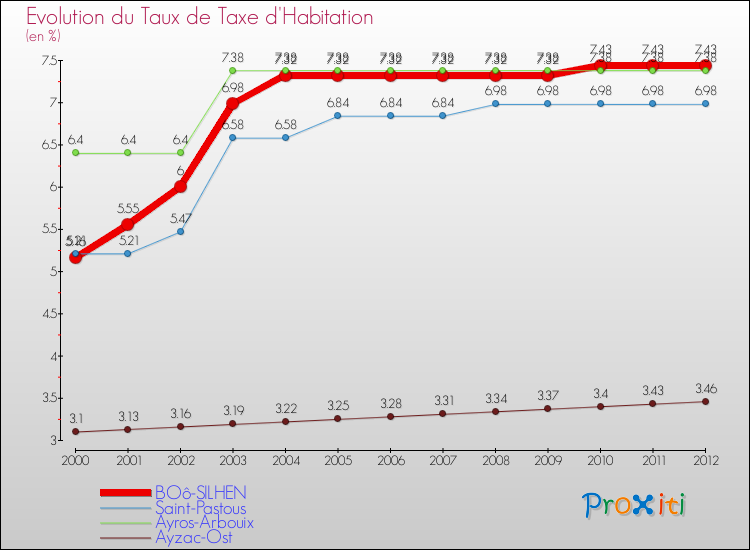 Evolution du taux de la taxe d'habitation pour BOô-SILHEN et les communes proches Comparaison des taux de la taxe d'habitation pour BOô-SILHEN et les communes voisines