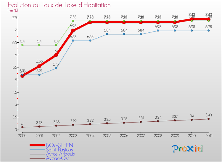 Evolution du taux de la taxe d'habitation pour BOô-SILHEN et les communes proches Comparaison des taux de la taxe d'habitation pour BOô-SILHEN et les communes voisines