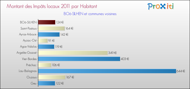 Montant des impôts locaux par Habitant pour BOô-SILHEN et les communes proches Comparaison des impôts locaux par habitant pour BOô-SILHEN et les communes voisines