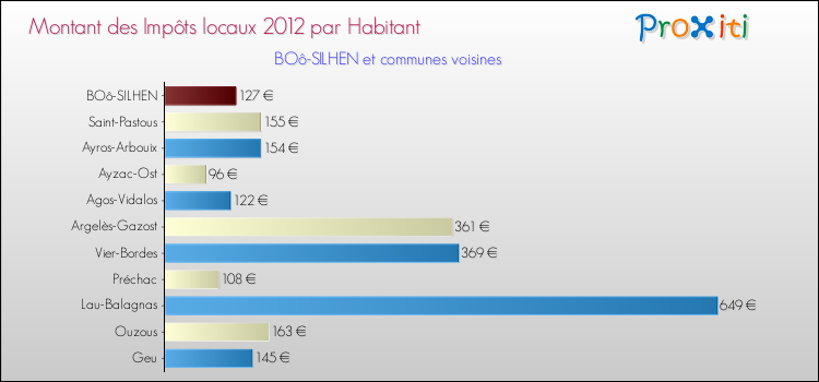 Montant des impôts locaux par Habitant pour BOô-SILHEN et les communes proches Comparaison des impôts locaux par habitant pour BOô-SILHEN et les communes voisines
