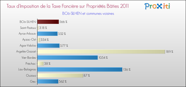 Taux d'imposition de la taxe foncière sur le bati 2011 pour BOô-SILHEN et les communes proches Comparaison des taux d'imposition de la taxe foncière sur le bati 2011 pour BOô-SILHEN et les communes voisines