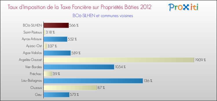 Taux d'imposition de la taxe foncière sur le bati 2012 pour BOô-SILHEN et les communes proches Comparaison des taux d'imposition de la taxe foncière sur le bati 2012 pour BOô-SILHEN et les communes voisines