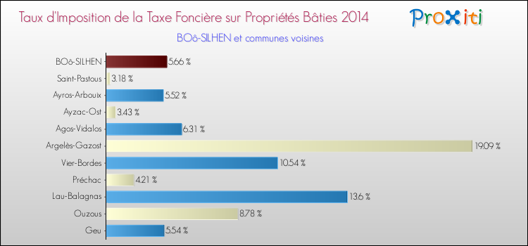 Taux d'imposition de la taxe foncière sur le bati 2014 pour BOô-SILHEN et les communes proches Comparaison des taux d'imposition de la taxe foncière sur le bati 2014 pour BOô-SILHEN et les communes voisines