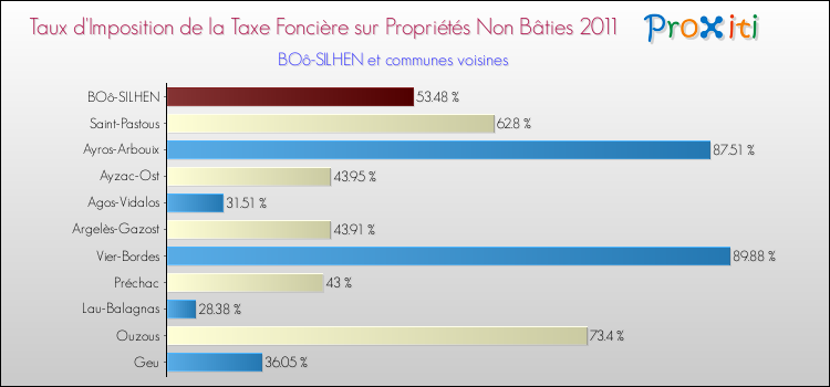 Taux d'imposition de la taxe foncière sur les immeubles et terrains non batis 2011 pour BOô-SILHEN et les communes proches Comparaison des taux d'imposition de la taxe foncière sur les immeubles et terrains non batis 2011 pour BOô-SILHEN et les communes voisines