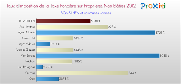 Taux d'imposition de la taxe foncière sur les immeubles et terrains non batis 2012 pour BOô-SILHEN et les communes proches Comparaison des taux d'imposition de la taxe foncière sur les immeubles et terrains non batis 2012 pour BOô-SILHEN et les communes voisines