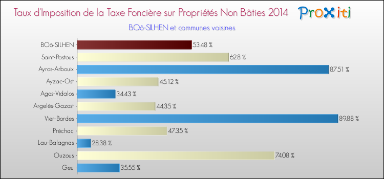 Taux d'imposition de la taxe foncière sur les immeubles et terrains non batis 2014 pour BOô-SILHEN et les communes proches Comparaison des taux d'imposition de la taxe foncière sur les immeubles et terrains non batis 2014 pour BOô-SILHEN et les communes voisines