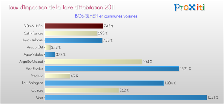 Taux d'imposition de la taxe d'habitation 2011 pour BOô-SILHEN et les communes proches Comparaison des taux d'imposition de la taxe d'habitation 2011 pour BOô-SILHEN et les communes voisines