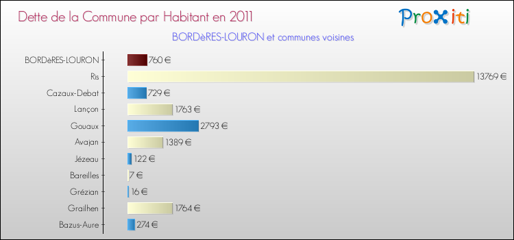 Dette par habitant de la commune en 2011 pour BORDèRES-LOURON et les communes proches Comparaison de la dette par habitant de la commune en 2011 pour BORDèRES-LOURON et les communes voisines