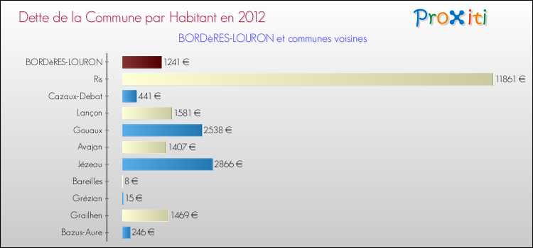 Dette par habitant de la commune en 2012 pour BORDèRES-LOURON et les communes proches Comparaison de la dette par habitant de la commune en 2012 pour BORDèRES-LOURON et les communes voisines
