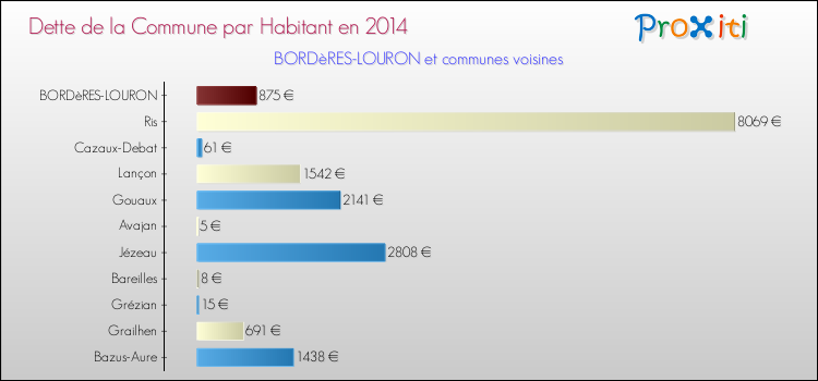 Dette par habitant de la commune en 2014 pour BORDèRES-LOURON et les communes proches Comparaison de la dette par habitant de la commune en 2014 pour BORDèRES-LOURON et les communes voisines