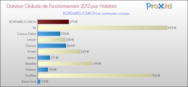 Montant des dotations globales de fonctionnement DGF par Habitant pour BORDèRES-LOURON et les communes proches Comparaison des des dotations globales de fonctionnement DGF par habitant pour BORDèRES-LOURON et les communes voisines