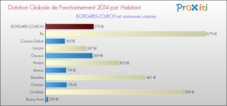 Montant des dotations globales de fonctionnement DGF par Habitant pour BORDèRES-LOURON et les communes proches en 2014. Comparaison des des dotations globales de fonctionnement DGF par habitant pour BORDèRES-LOURON et les communes voisines en 2014.