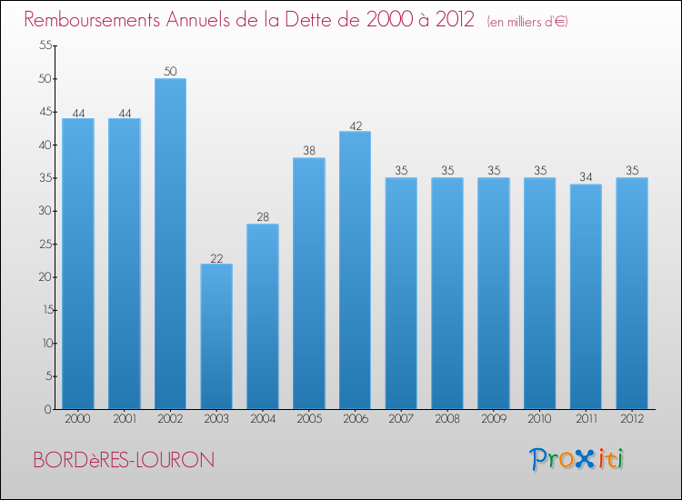 Evolution de l'annuité de la dette pour la commune de BORDèRES-LOURON de 2000 à 2012 Annuités de la dette pour BORDèRES-LOURON de 2000 à 2012