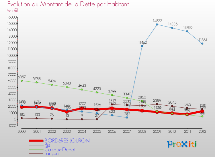 Evolution de la dette par habitant pour la commune de BORDèRES-LOURON et les communes proches de 2000 à 2012 Comparaison de la dette par habitant pour BORDèRES-LOURON et les communes voisines de 2000 à 2012