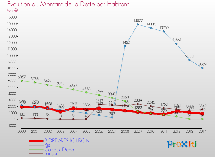 Evolution de la dette par habitant pour la commune de BORDèRES-LOURON et les communes proches de 2000 à 2014 Comparaison de la dette par habitant pour BORDèRES-LOURON et les communes voisines de 2000 à 2014