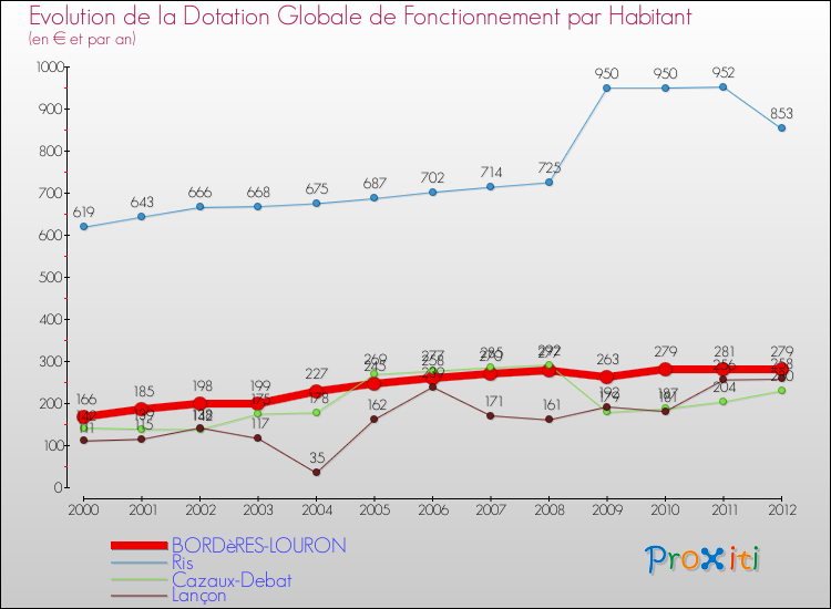 Evolution et montant de la dotation globale de fonctionnement par Habitant pour BORDèRES-LOURON et les communes proches Comparaison des dotations globales de fonctionnement par habitant pour BORDèRES-LOURON et les communes voisines