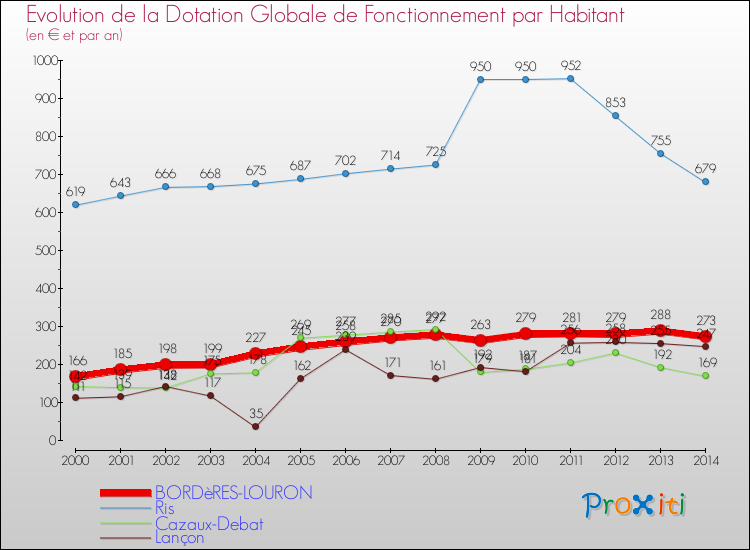 Evolution et montant de la dotation globale de fonctionnement par Habitant pour BORDèRES-LOURON et les communes proches de 2000 à 2014. Comparaison des dotations globales de fonctionnement par habitant pour BORDèRES-LOURON et les communes voisines de 2000 à 2014.