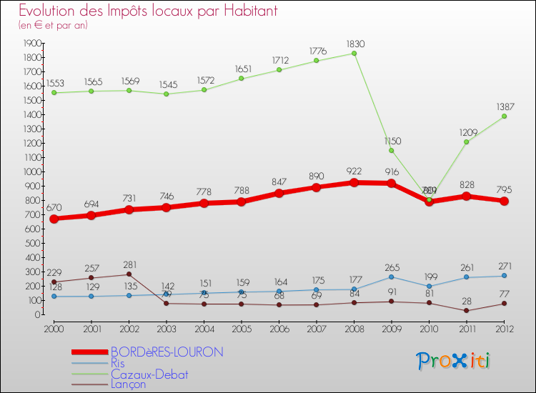 Evolution et montant des impôts locaux par Habitant pour BORDèRES-LOURON et les communes proches Comparaison des impôts locaux par habitant pour BORDèRES-LOURON et les communes voisines