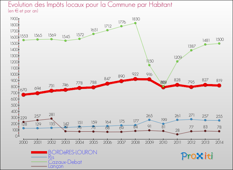 Evolution et montant des impôts locaux par Habitant pour BORDèRES-LOURON et les communes proches de 2000 à 2014 Comparaison des impôts locaux par habitant pour BORDèRES-LOURON et les communes voisines de 2000 à 2014