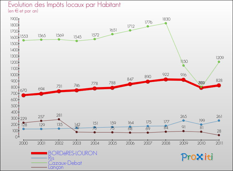 Evolution et montant des impôts locaux par Habitant pour BORDèRES-LOURON et les communes proches Comparaison des impôts locaux par habitant pour BORDèRES-LOURON et les communes voisines