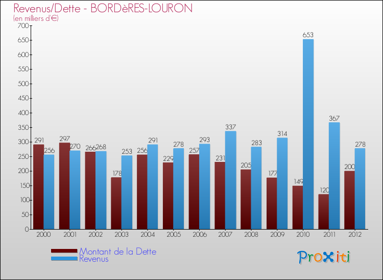 Evolution comparée de la dette et des revenus pour la commune de BORDèRES-LOURON de 2000 à 2012 Comparaison de la dette et des revenus pour BORDèRES-LOURON de 2000 à 2012