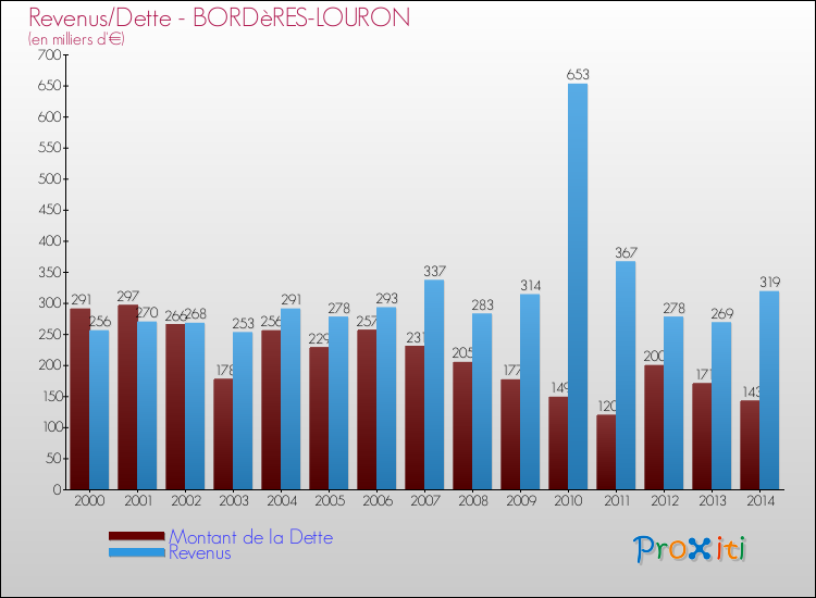 Evolution comparée de la dette et des revenus pour la commune de BORDèRES-LOURON de 2000 à 2014 Comparaison de la dette et des revenus pour BORDèRES-LOURON de 2000 à 2014