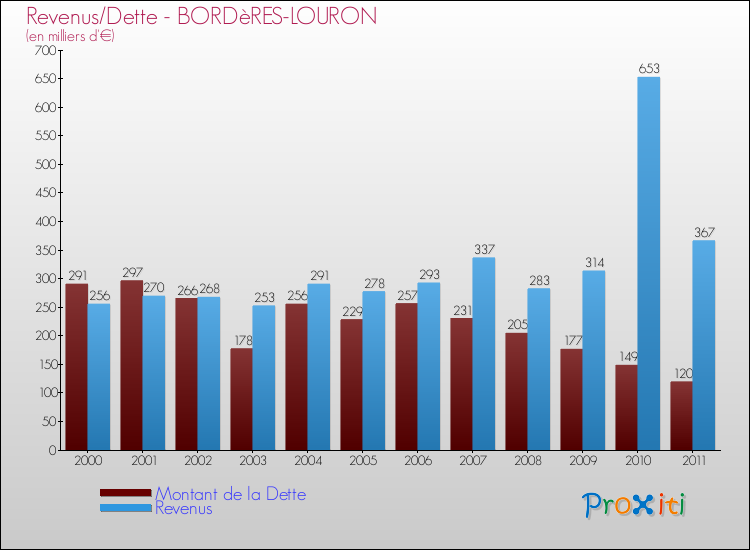 Evolution comparée de la dette et des revenus pour la commune de BORDèRES-LOURON de 2000 à 2011 Comparaison de la dette et des revenus pour BORDèRES-LOURON de 2000 à 2011