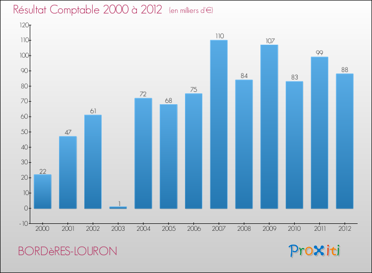 Evolution du résultat comptable pour la commune de BORDèRES-LOURON de 2000 à 2012 Evolution du résultat comptable pour BORDèRES-LOURON de 2000 à 2012