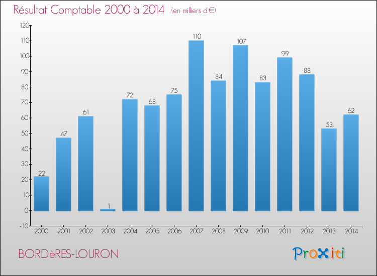 Evolution du résultat comptable pour la commune de BORDèRES-LOURON de 2000 à 2014 Evolution du résultat comptable pour BORDèRES-LOURON de 2000 à 2014