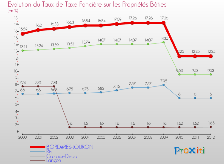 Evolution du taux de la taxe foncière sur le bati pour BORDèRES-LOURON et les communes proches de 2000 à 2012 Comparaison des taux de taxe foncière sur le bati pour BORDèRES-LOURON et les communes voisines de 2000 à 2012