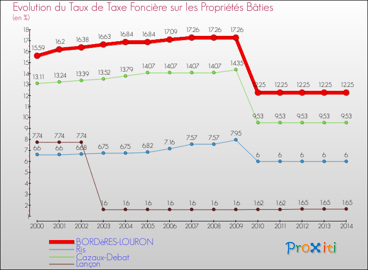 Evolution du taux de la taxe foncière sur le bati pour BORDèRES-LOURON et les communes proches de 2000 à 2014 Comparaison des taux de taxe foncière sur le bati pour BORDèRES-LOURON et les communes voisines de 2000 à 2014