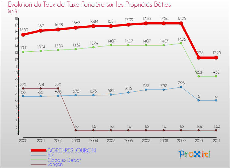 Evolution du taux de la taxe foncière sur le bati pour BORDèRES-LOURON et les communes proches Comparaison des taux de taxe foncière sur le bati pour BORDèRES-LOURON et les communes voisines