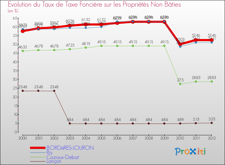 Evolution du taux de la taxe foncière sur les immeubles et terrains non batis pour BORDèRES-LOURON et les communes proches de 2000 à 2012 Comparaison des taux de la taxe foncière sur les immeubles et terrains non batis pour BORDèRES-LOURON et les communes voisines de 2000 à 2012