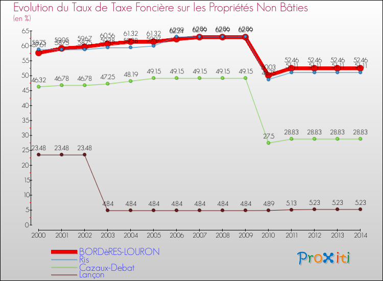 Evolution du taux de la taxe foncière sur les immeubles et terrains non batis pour BORDèRES-LOURON et les communes proches de 2000 à 2014 Comparaison des taux de la taxe foncière sur les immeubles et terrains non batis pour BORDèRES-LOURON et les communes voisines de 2000 à 2014