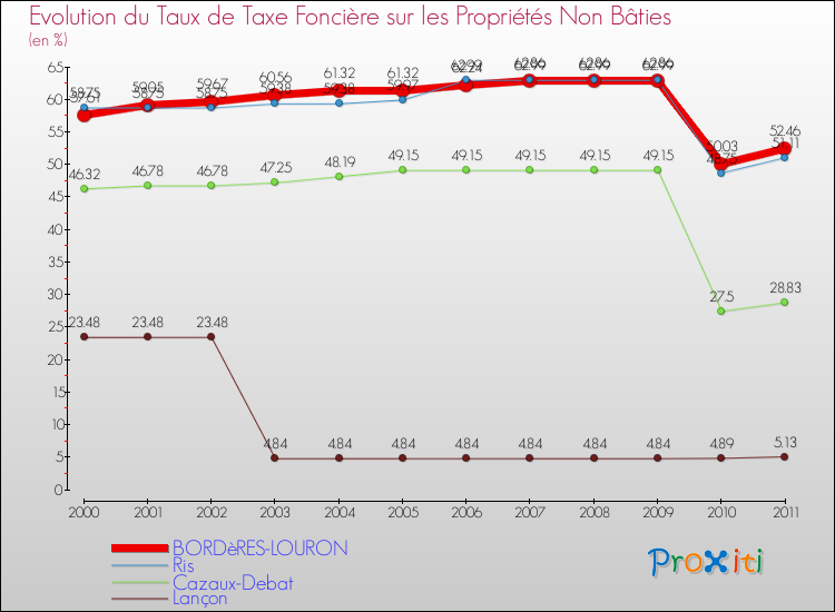 Evolution du taux de la taxe foncière sur les immeubles et terrains non batis pour BORDèRES-LOURON et les communes proches Comparaison des taux de la taxe foncière sur les immeubles et terrains non batis pour BORDèRES-LOURON et les communes voisines