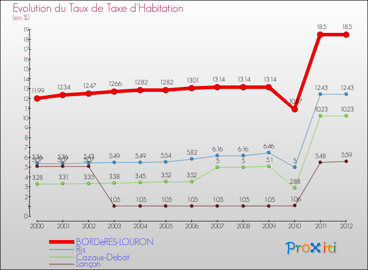 Evolution du taux de la taxe d'habitation pour BORDèRES-LOURON et les communes proches Comparaison des taux de la taxe d'habitation pour BORDèRES-LOURON et les communes voisines