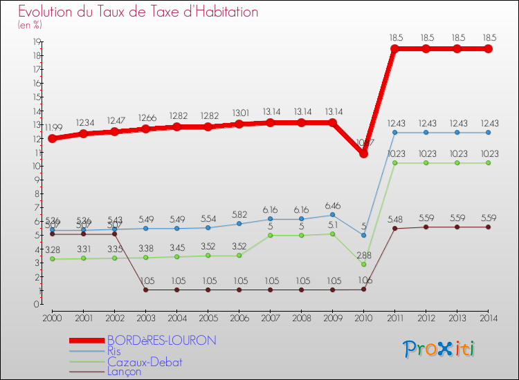 Evolution du taux de la taxe d'habitation pour BORDèRES-LOURON et les communes proches de 2000 à 2014 Comparaison des taux de la taxe d'habitation pour BORDèRES-LOURON et les communes voisines de 2000 à 2014