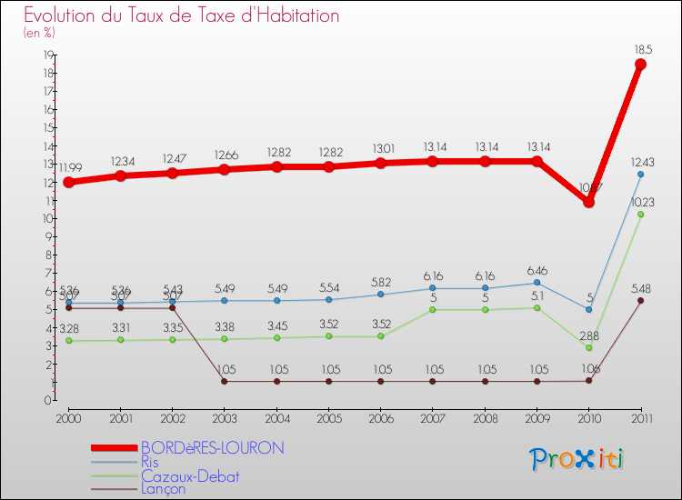 Evolution du taux de la taxe d'habitation pour BORDèRES-LOURON et les communes proches Comparaison des taux de la taxe d'habitation pour BORDèRES-LOURON et les communes voisines
