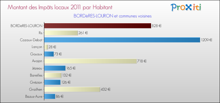 Montant des impôts locaux par Habitant pour BORDèRES-LOURON et les communes proches Comparaison des impôts locaux par habitant pour BORDèRES-LOURON et les communes voisines