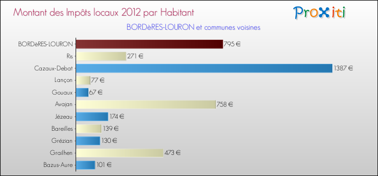 Montant des impôts locaux par Habitant pour BORDèRES-LOURON et les communes proches Comparaison des impôts locaux par habitant pour BORDèRES-LOURON et les communes voisines